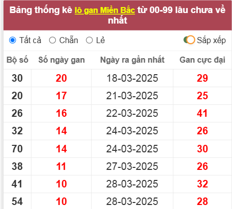 Thống kê lô gan lâu về nhất