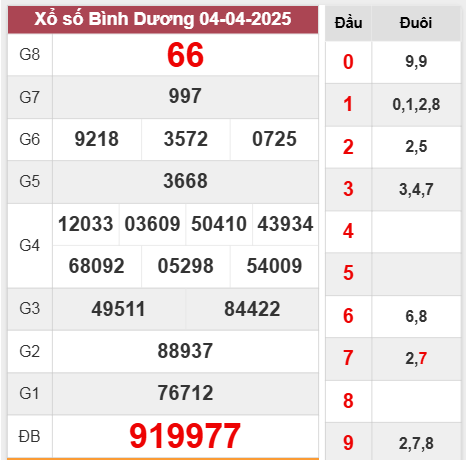 Kết quả Bình Dương thứ 6 ngày 4/4/2025 tuần trước