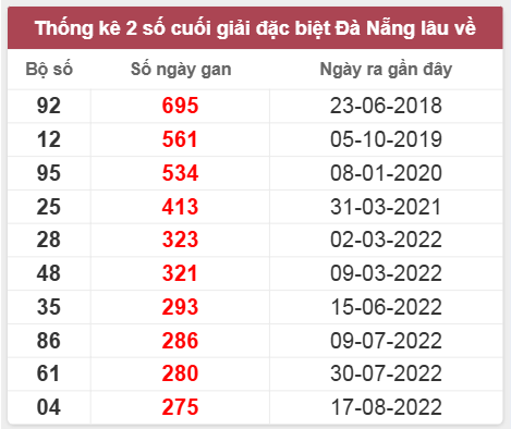 Thống kê giải đặc biệt DNG lâu chưa về