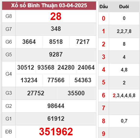 Kết quả Bình Thuận thứ 5 tuần trước ngày 3/4/2025