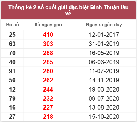 Thống kê giải đặc biệt BTH lâu chưa về