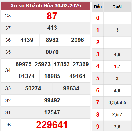Kết quả Khánh Hòa thứ 4 ngày 6/4/2025 tuần vừa rồi