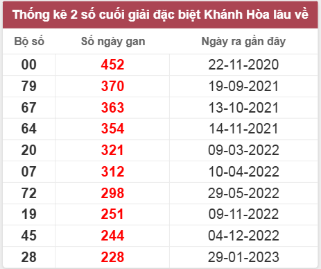 Thống kê giải đặc biệt Khánh Hòa lâu chưa về