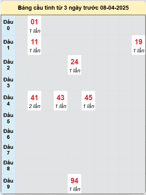 Soi cầu Đắc Lắc ngày 8/4/2025