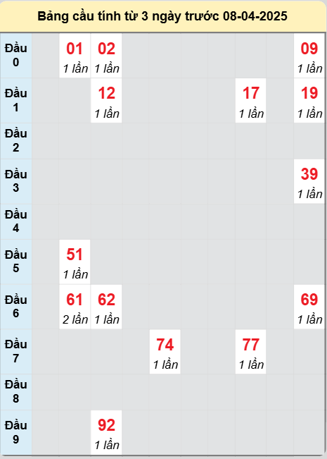 Soi cầu Quảng Nam ngày 8/4/2025