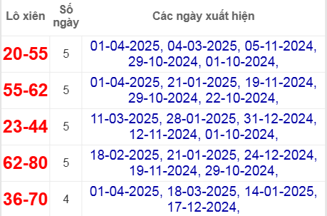 Thống kê lô xiên Đắc Lắc hay về