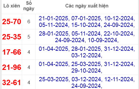 Thống kê lô xiên Quảng Nam hay về