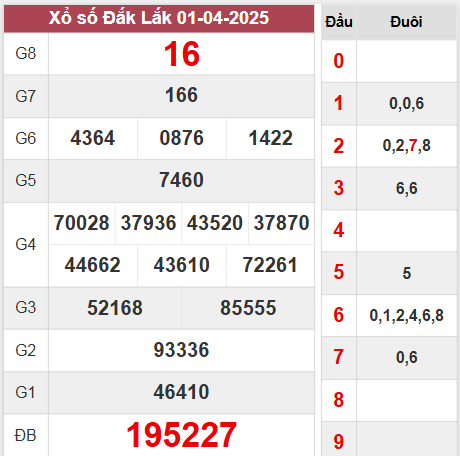 Kết quả Đắk Lắk thứ 3 tuần trước ngày 1/4/2025