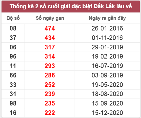 Thống kê giải đặc biệt Đắk Lắk lâu chưa về