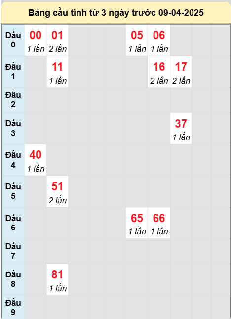 Soi cầu Cần Thơ ngày 9/4/2025