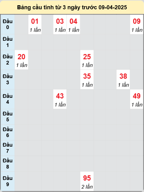 Soi cầu Đồng Nai ngày 9/4/2025