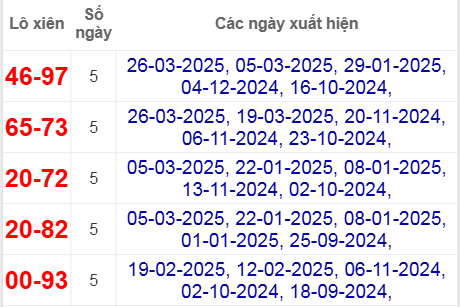 Thống kê lô xiên Cần Thơ hay ra