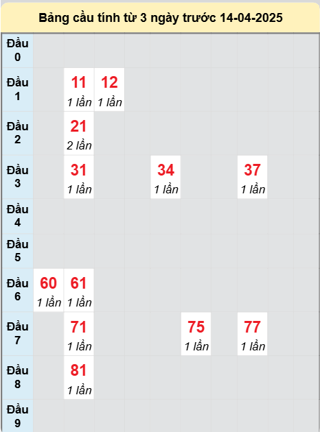 Soi cầu PYEN ngày 14/4/2025