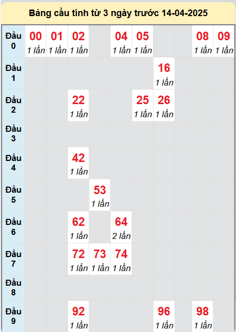 Soi cầu XSHUE ngày 14/4/2025