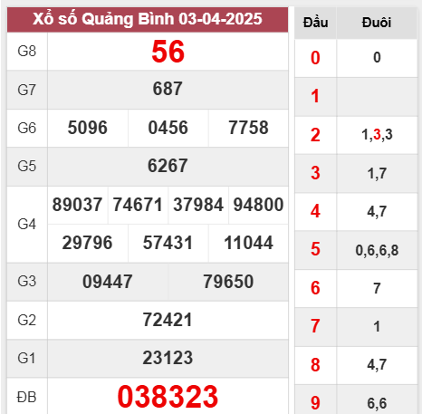 Kết quả Quảng Bình thứ 5 ngày 3/4/2025 tuần trước