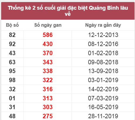 Thống kê giải đặc biệt Quảng Bình lâu chưa về