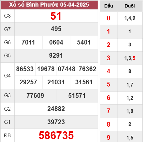 Kết quả Bình Phước thứ 7 ngày 5/4/2025