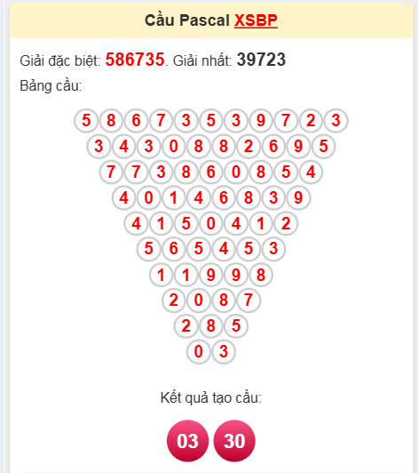 Soi cầu Pascal Bình Phước ngày 12/4/2025
