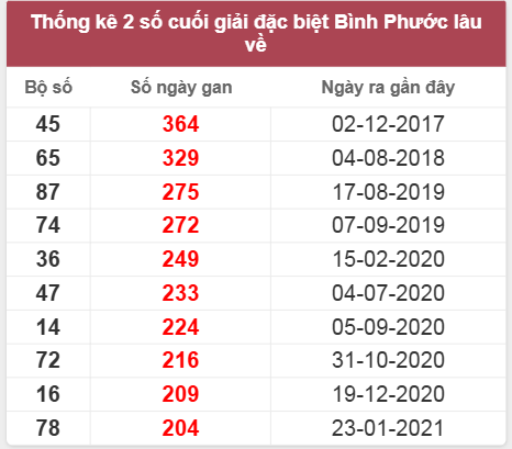 Thống kê giải đặc biệt BP lâu chưa về