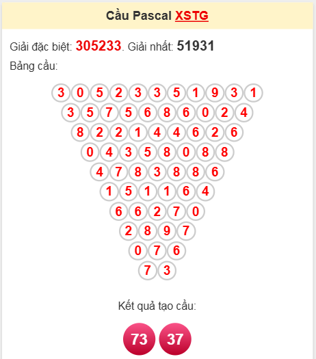 Soi cầu Pascal Tiền Giang ngày 13/4/2025