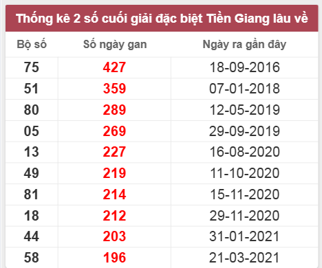 Thống kê giải đặc biệt Tiền Giang lâu chưa về