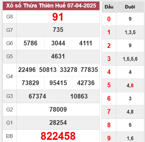 Kết quả Thừa Thiên Huế chủ nhật ngày 6/4/2025