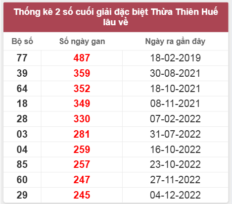 Thống kê giải đặc biệt XS Thừa Thiên Huế lâu chưa về