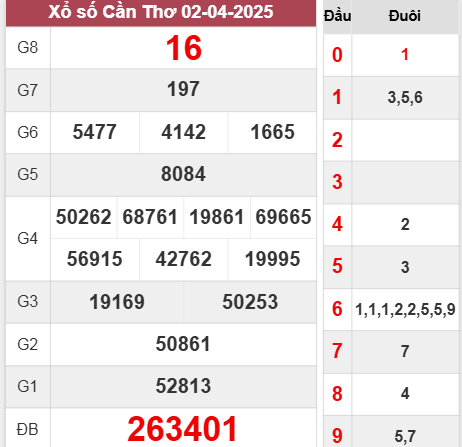 Kết quả Cần Thơ thứ 4 ngày 2/4/2025