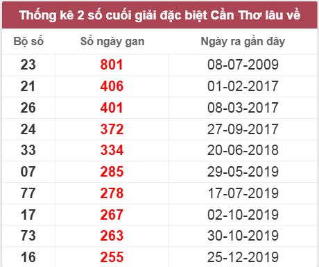 Thống kê giải đặc biệt Cần Thơ lâu chưa về