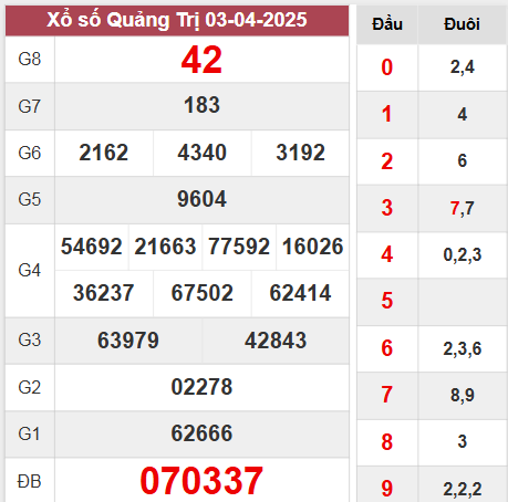 Kết quả Quảng Trị thứ 5 ngày 3/4/2025 tuần vừa rồi