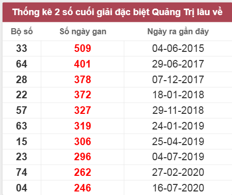 Thống kê giải đặc biệt Quảng Trị lâu chưa về