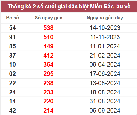 Thống kê gan đặc biệt lâu chưa ra