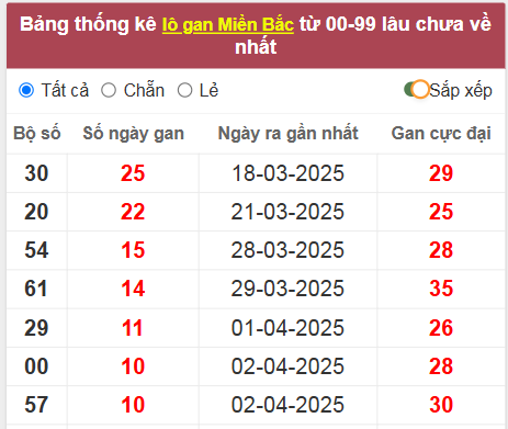 Thống kê lô gan lâu về nhất