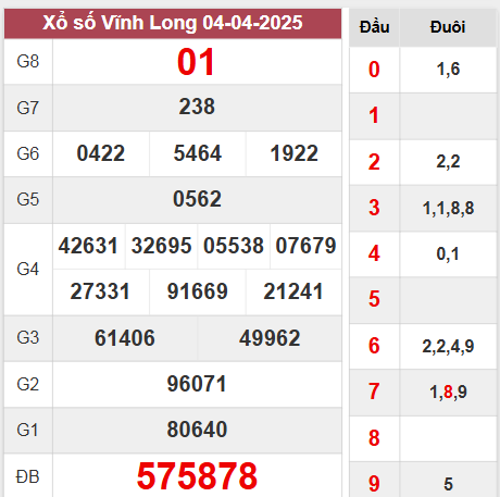 Kết quả Vĩnh Long thứ 6 ngày 4/4/2025 tuần trước
