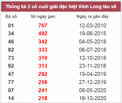 Thống kê giải đặc biệt Vĩnh Long lâu chưa về