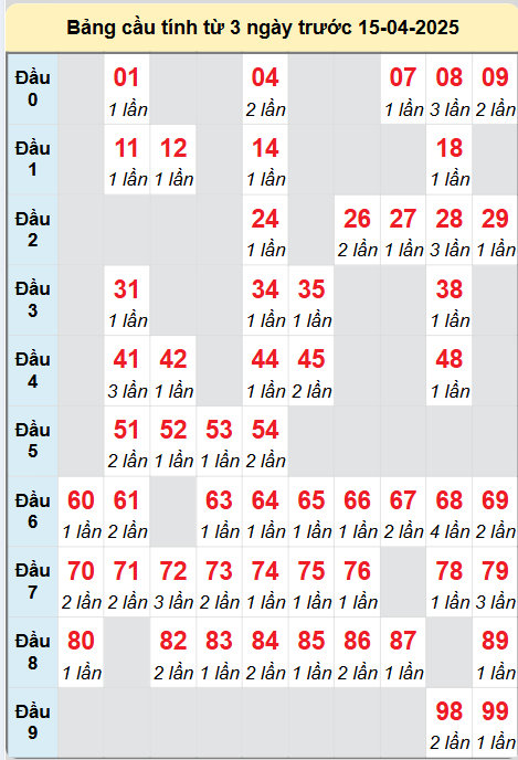 Bảng cầu lô động chạy 3 ngày liên tục