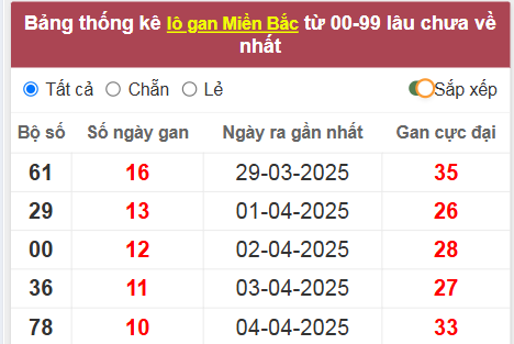 Thống kê lô gan lâu về nhất