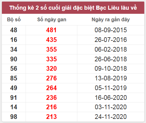 Thống kê giải đặc biệt lâu chưa về