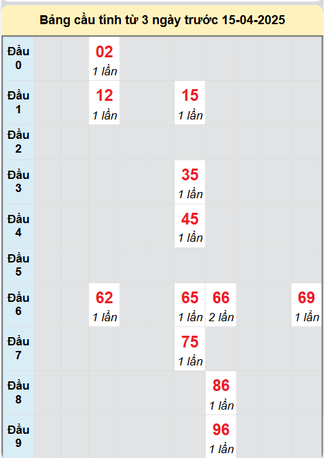 Soi cầu Vũng Tàu ngày 15/4/2025