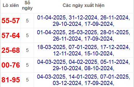 Thống kê lô xiên Bến Tre hay về