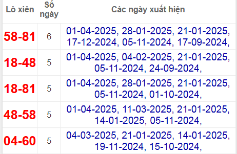 Thống kê lô xiên Vũng Tàu hay ra nhất