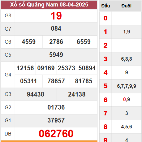 Kết quả Quảng Nam thứ 3 ngày 8/4/2025