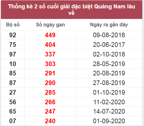 Thống kê giải đặc biệt Quảng Nam lâu chưa về