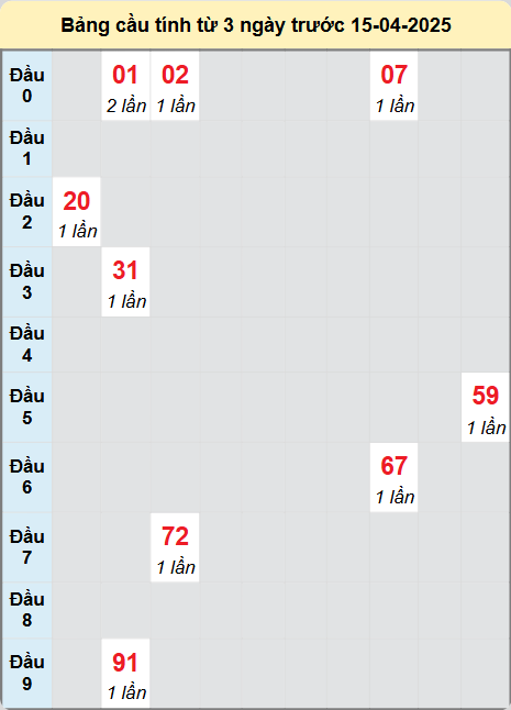 Soi cầu Quảng Nam ngày 15/4/2025