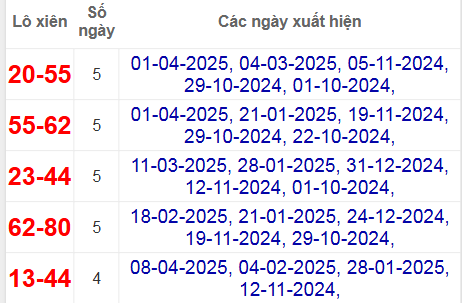 Thống kê lô xiên Đắc Lắc hay về