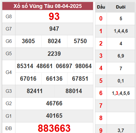 Kết quả Vũng Tàu thứ 3 ngày 8/4/2025