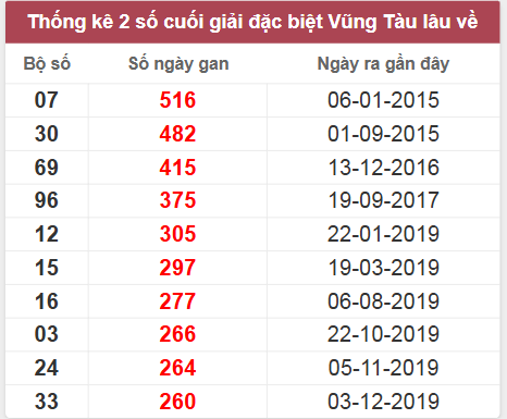 Thống kê giải đặc biệt Vũng Tàu lâu chưa về