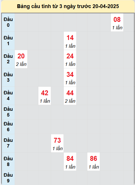 Soi cầu Đà Lạt ngày 20/4/2025