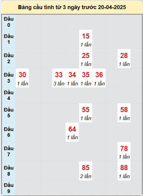 Soi cầu Tiền Giang ngày 20/4/2025