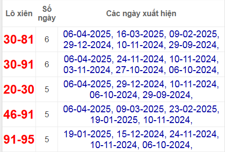 Thống kê lô xiên Đà Lạt hay về